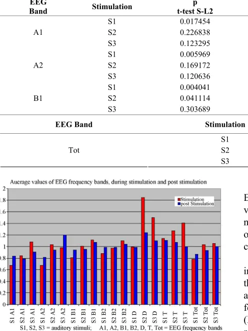 Figure 2. Comparative representation of the mean values of EEG frequency bands during stimulation (S) and post stimulation (L2)