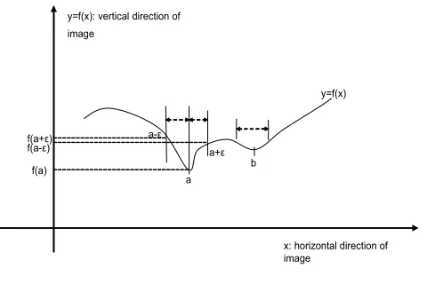 Figure 10Diagram of protrusion detectionDiagram of protrusion detection. The interior edge of the skull is extracted based on the intensity