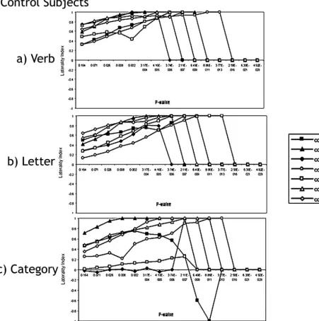 Fig 3. Laterality index curves of controls performing the following:measured except for at an A, the verb-generation task