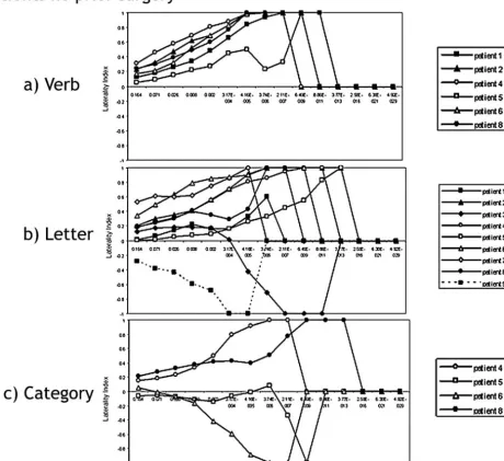 Fig 4. Laterality index curves of patients with tumor without prior surgery performing the following: A, the verb-generation task