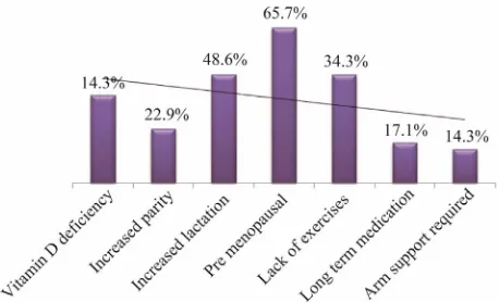 Figure 1. Significant fracture risk factors of Osteoporosis among omani women. 