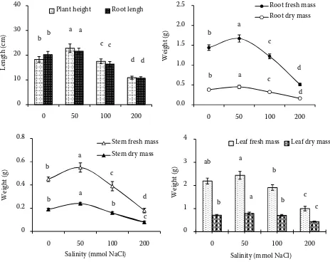 Figure 1. Response of growth of Periploca sepium Bunge to salt stress. The different small letters were signifi-cantly different at 0.05 according to the Duncan test, the same as followed