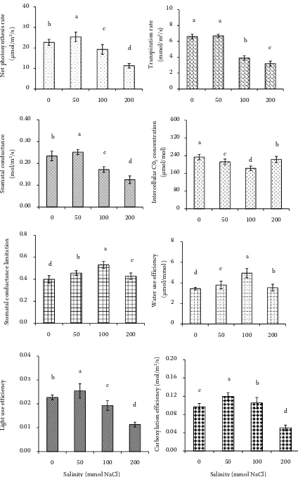 Figure 2. Effect of salt stress on photosynthetic characteristics of Periploca sepium Bunge seedlings