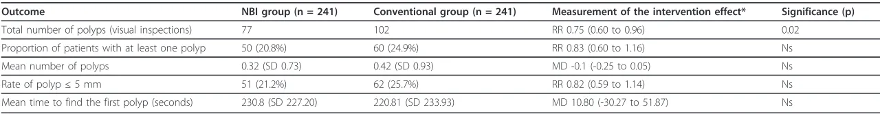 Table 2 Main findings from the comparison between narrow-band imaging group and conventional group