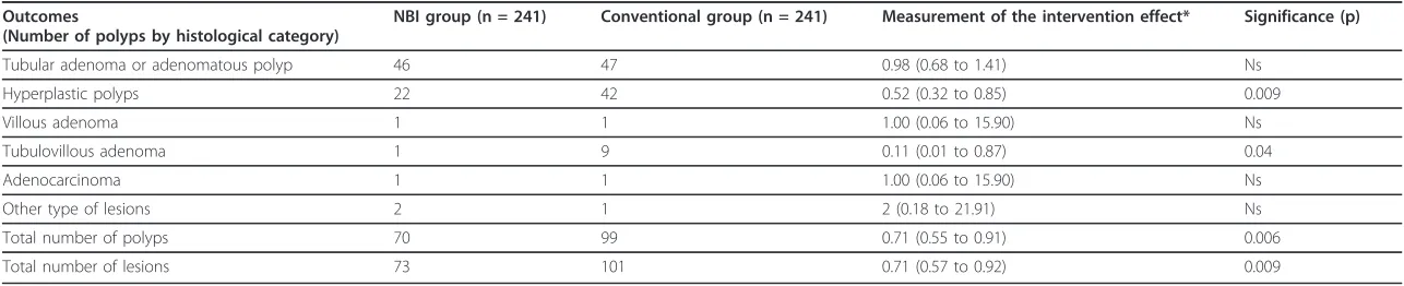 Table 3 Histological characteristic of polyps detected in the narrow-band imaging group and conventional group on a per-polyp basis