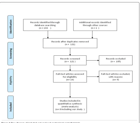 Figure 2 Flow diagram of included and analysed randomized controlled trials