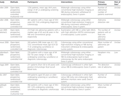Table 4 Characteristics of included studies in the meta-analysis