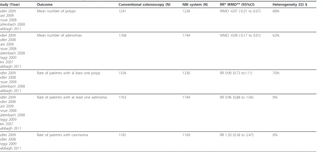 Table 5 Meta-analysis of studies comparing conventional colonoscopy to NBI system