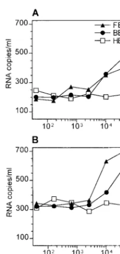 FIG. 5. Stripping of HIV from TC of patient 2 (A) and patient 3 (B) under-going long-term, effective HAART