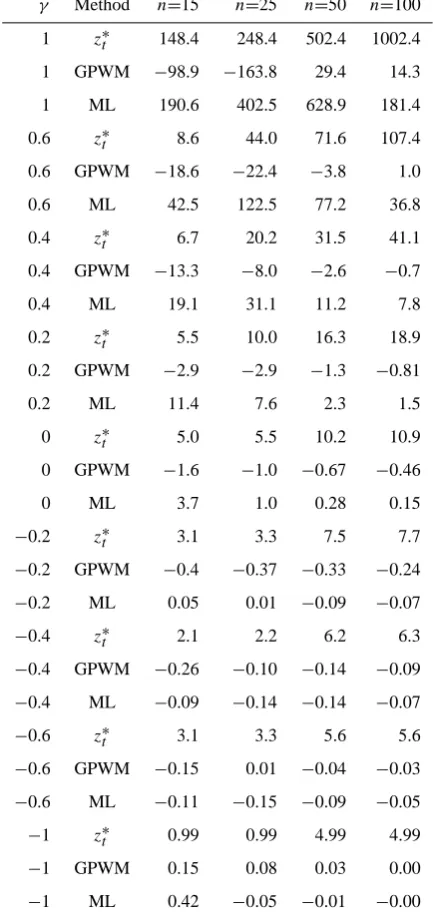 Table 1. Bias of the estimated return levels obtained by the GPWMand ML method (for a return period t=10×n).