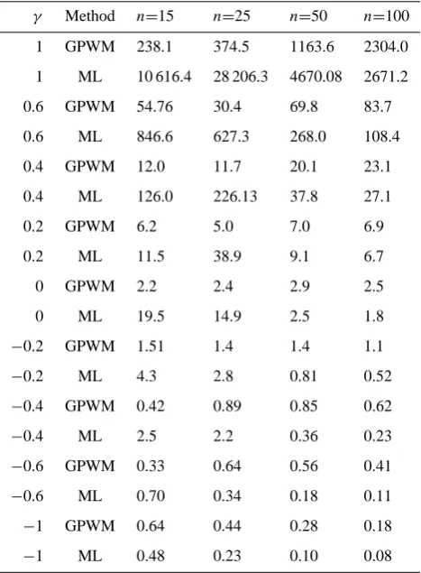 Table 2. Standard deviation of the estimated return levels obtainedby the GPWM and ML method (for a return period t=10×n).