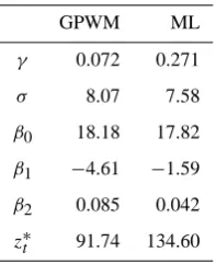Table 3. Annual maxima of CO2 concentrations analysis with aGEV(β0+β1×year, σ, γ ).