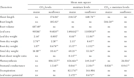 Table 1. ANOVA of root and shoot characters with (aCO2) and (eCO2) under well-watered and drought stressed conditions in maize and sunflower