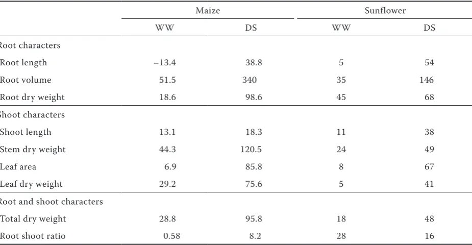 Table 2. Increase (%) of root and shoot characters due to (eCO2) over (aCO2) in maize and sunflower under well-watered (WW) and drought stressed (DS) conditions