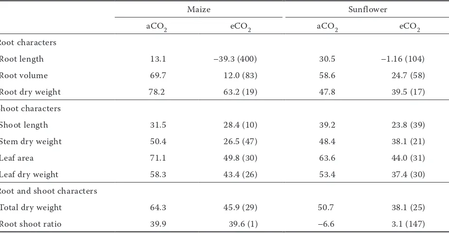 Table 3. Decrease (%) in root and shoot characters under drought stressed (DS) conditions at (eCO2) and (aCO2) in maize and sunflower