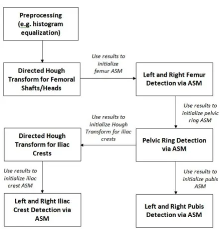 Figure 1Flowchart of pelvic segmentation processFlowchart of pelvic segmentation process