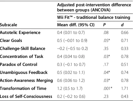 Table 6 Unified Theory of Acceptance and Use ofTechnology questionnaire: Between-subject (groupeffect – adjusted for baseline differences ANCOVA)mean difference (95% CI)