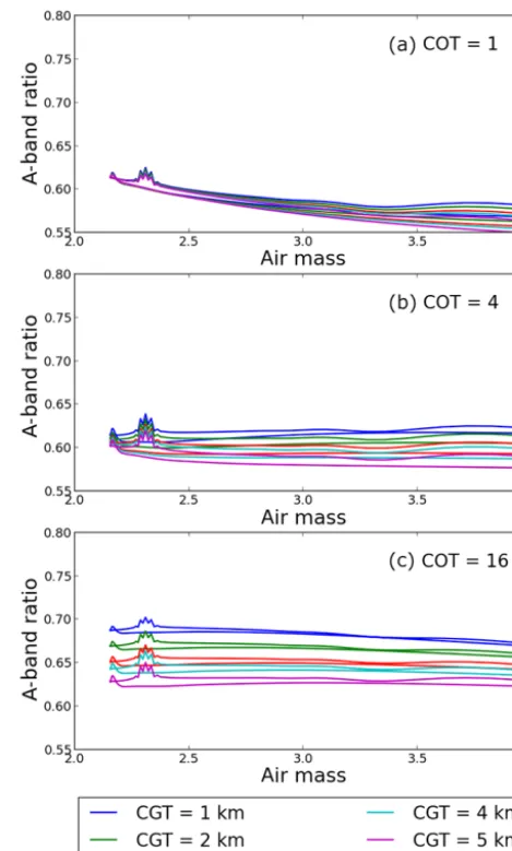 Figure 9. Same as Figs. 4 and 7 with a surface albedo of0.8. (a) COT = 1, (b) COT = 4, (c) COT = 16.