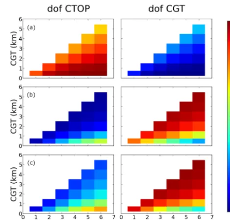 Figure 12. Relation between the DOFs and the a posteriori errorson CTOP (left) and on CGT (right).