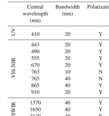 Table 1. Future 3MI spectral bands.
