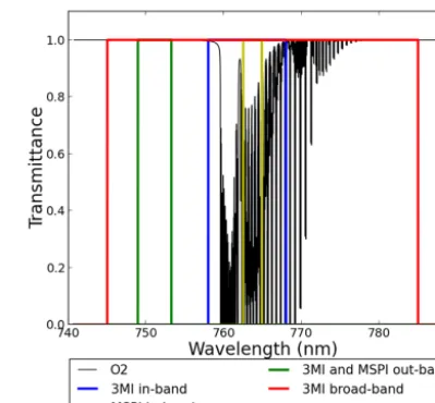 Figure 1. 3MI’s ﬁlter models. The O2 transmittance is indicated bythe black line. The green line represents the out-band ﬁlter (748.95–753.25 nm), the red the broad-band (745–785 nm), the blue 3MI’sin- or thin band (758–768 nm), and the yellow line MSPI’s in-band(762.5–764.9 nm).