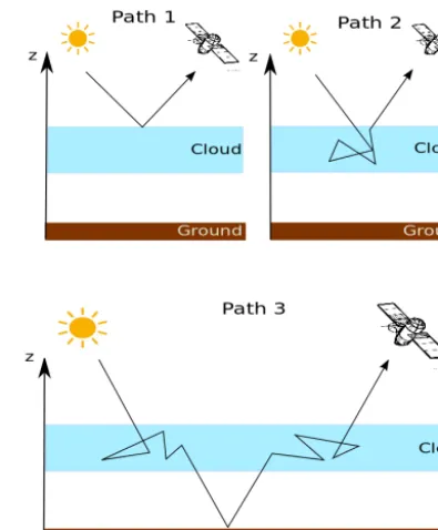 Figure 3. Basic pathways for a reﬂected photon through theatmosphere–surface system to reach the sensors
