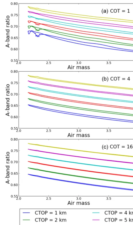 Figure 4 shows O2solar zenith angle of 30ﬁxed at 0.5 km; the cloud droplet size distribution is chosento be log normal with an effective radius of 12 microns andan effective variance of 0.02