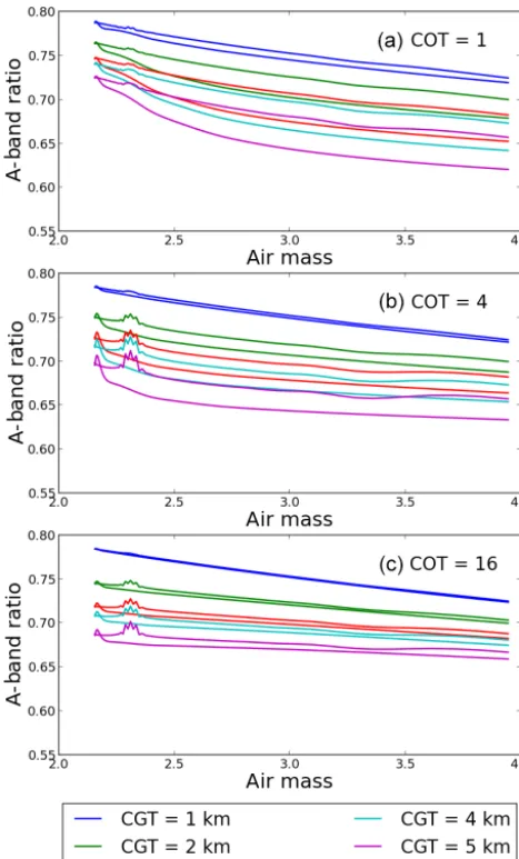 Figure 5. Effect of cloud geometrical thickness variation CGT onthe band ratio. SZA = 30◦, VAA = 0◦, CTOP = 6 km, (a) COT = 1,(b) COT = 4, (c) COT = 16.