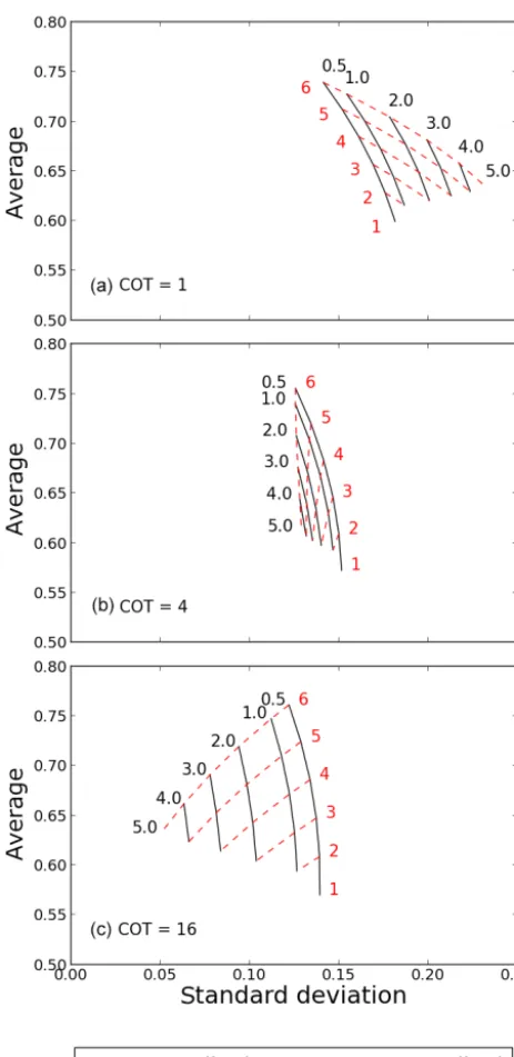 Figure 6. Look-up tables for different cloud top height CTOP andcloud optical thickness CGT, simultaneously of average and angularstandard deviation of the 3MI’s A-band ratio