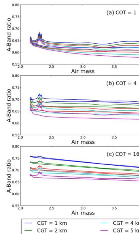 Figure 7. Same as Fig. 4 with a surface albedo of 0.2. (a) COT = 1,(b) COT = 4, (c) COT = 16.