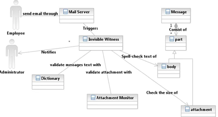 Figure 11, UML Dom