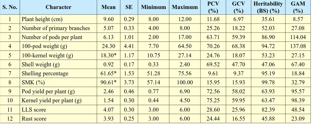 Table 1. Estimates of genetic variability parameters in BC2F1 generation for the cross CO 7 × GPBD 4 in groundnut