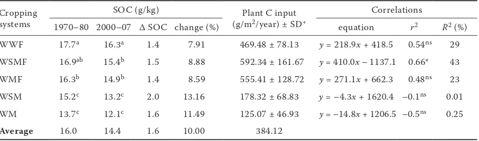 Figure 1. Average grain yield of winter wheat in LTE and Southern Pannonian growing area Vojvodina (VOJ)