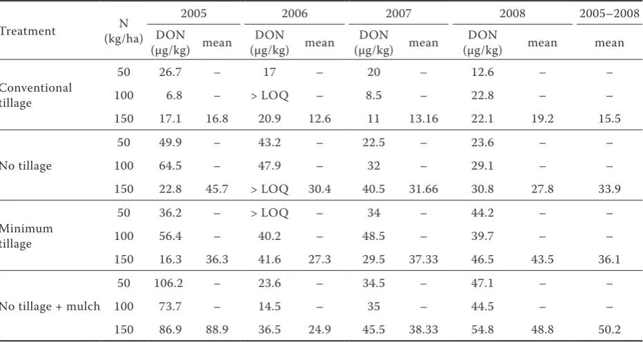 Table 1. Content of DON in grain (determined using HPLC in 2005 and 2006 and ELISA in 2007 and 2008, average of 4 replications)