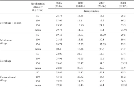 Table 2. Multiple range tests for deoxynivalenol