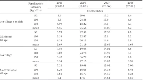 Table 5. Multiple range tests for disease index of eyespot by soil management