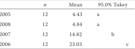 Table 8. Multiple range tests for disease index of take-all by year