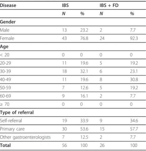 Table 1 Main demographic and clinical characteristics ofpatients with IBS and patients with IBS and FD