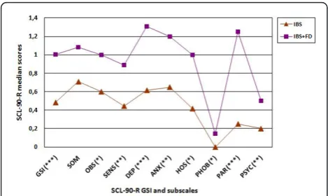 Figure 1 Line graph comparing median scores of the SCL-90-RGSI and subscales between patients with IBS and patients withIBS and FD