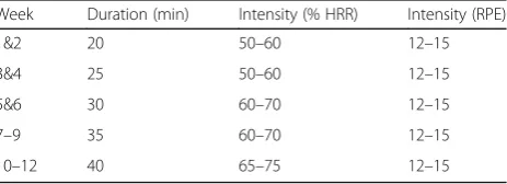 Table 1 Duration and intensity progression of aerobic training