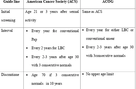 Table – 2: Comparison of Cervical Cytology Screening  
