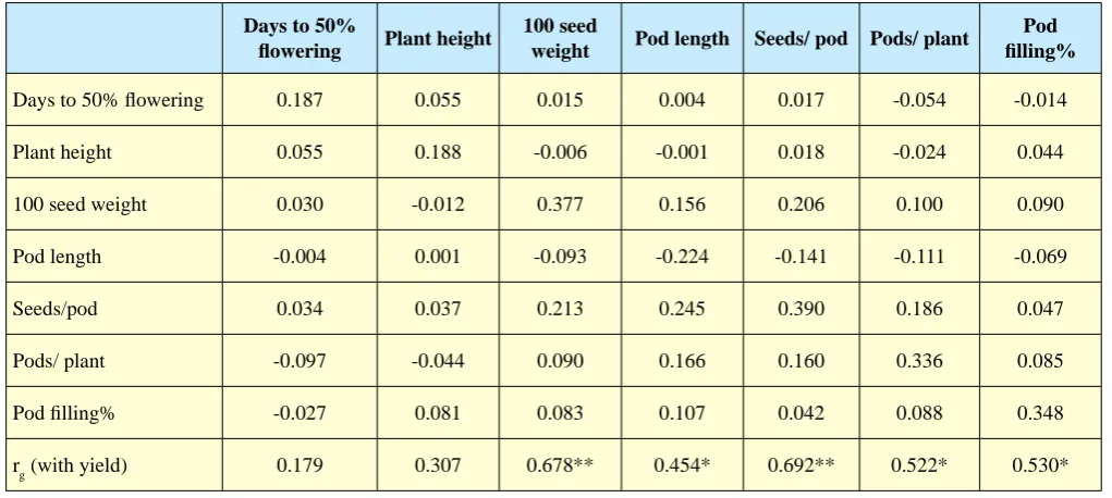 Table 2. Genotypic (upper diagonal) and phenotypic (lower diagonal) correlation coefﬁ cientsbetween different characters in green gram