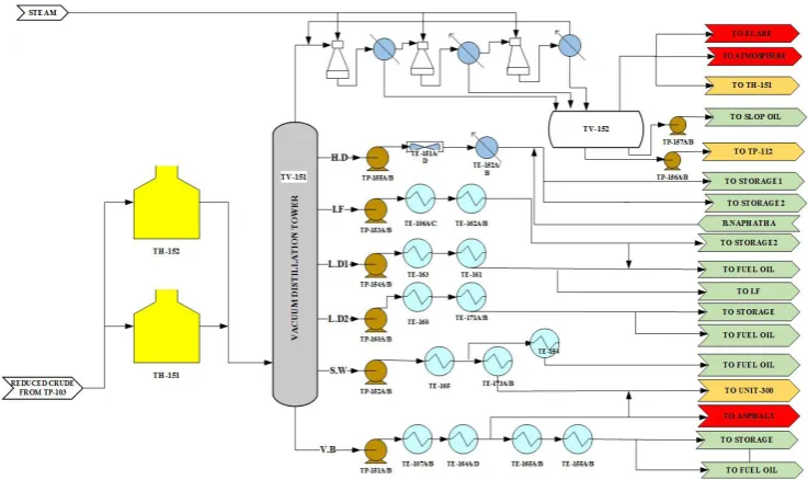 Figure (1): The overall schema of the vacuum distillation column