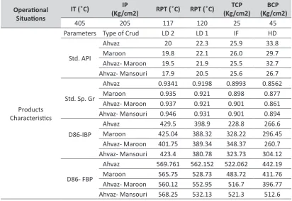 Table 5. The mass balance calculations of the vacuum distillation column for a one-year period