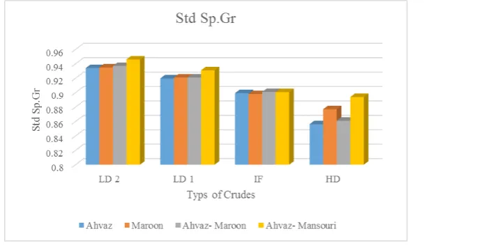 Figure (2): Comparing the API of the products resulting from different inputs