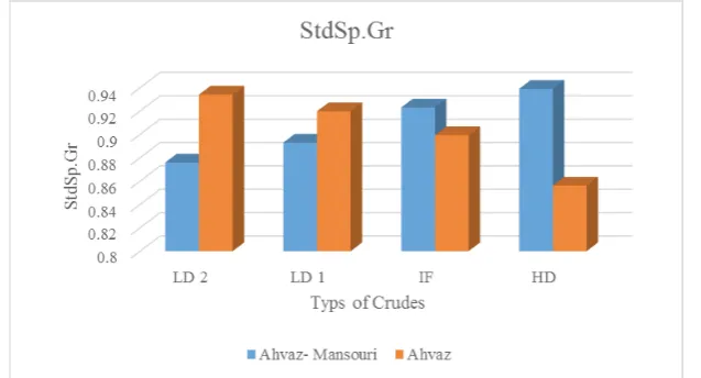 Table 7. The effect of changing the operating conditions in the vacuum distillation column using Ahvaz and Mansouri crude oils
