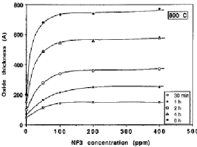 Figure 13: Stress data by ambient NF3 concentration, reported by Kouvatsos [4]. 