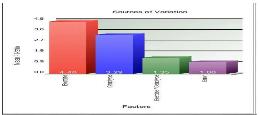 Figure 6: Sources of variation plot from Partek Genomic Suite