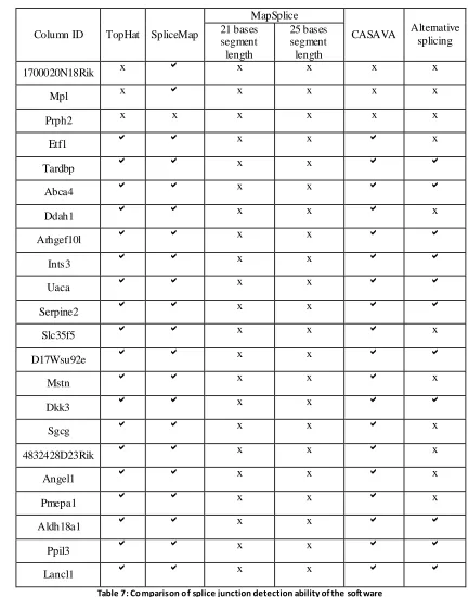 Table 7: Comparison of splice junction detection ability of the software  
