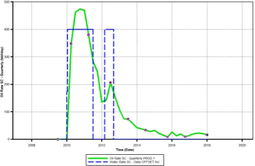 Figure 12. Oil production curve for the produced oil from SAGD well and injected steam to offset well
